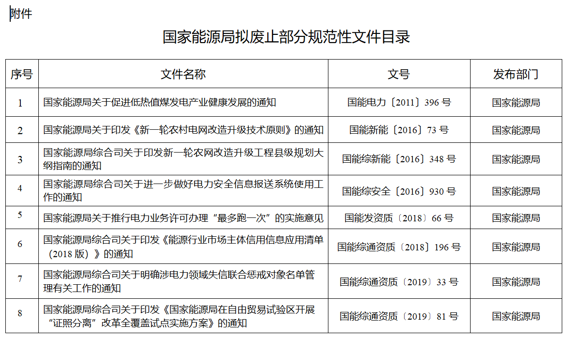 涉及煤電等！國(guó)家能源局就廢止部分規(guī)范性文件公開征求意見